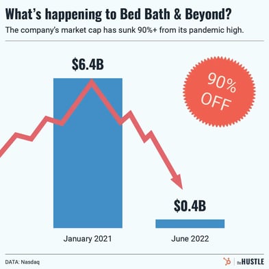 Bed Bath & Beyond… bad